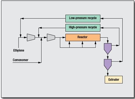 ldpe autoclave reactor process|lyondellbasell ldpe process.